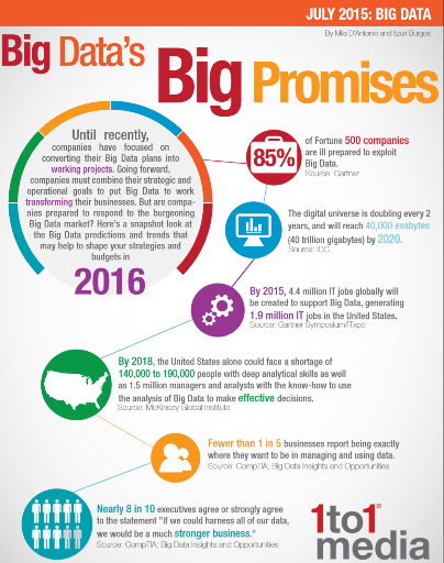 1to1 Media Infographic Big Data