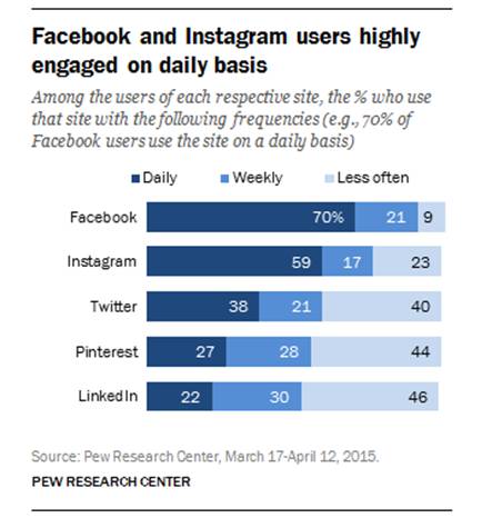 VeraData blog post chart FB Instagram user engagement 2