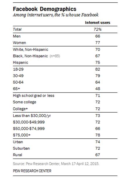 VeraData blog post chart FB demographics 2