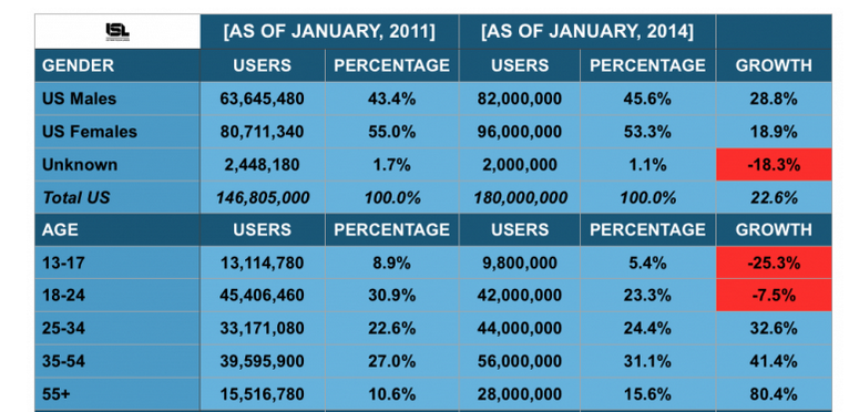 VeraData blog post graph Users by gender and age