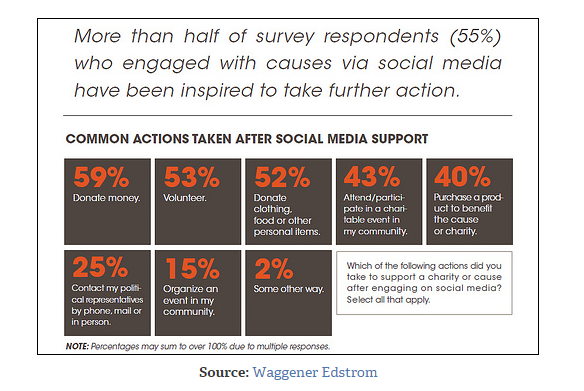 VeraData blog post graphic Actions after SM