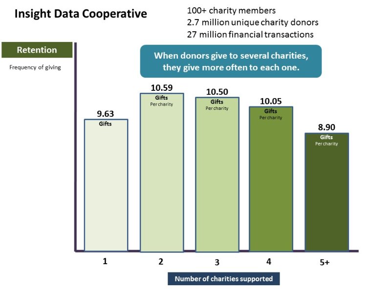 Insight Data Cooperative chart Retention