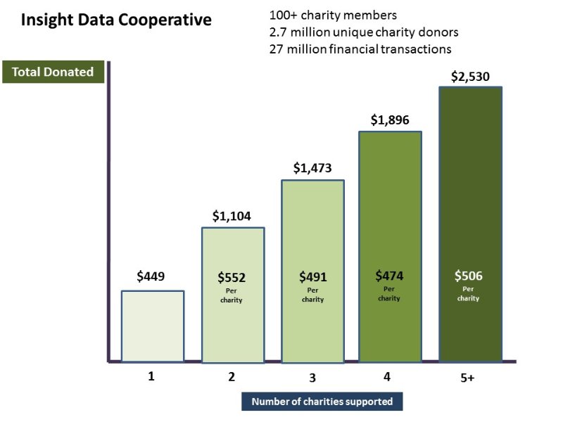 Insight Data Cooperative chart Total Donated