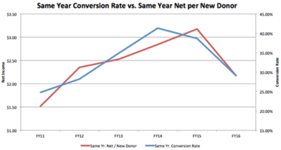 converstion-rate-vs-net