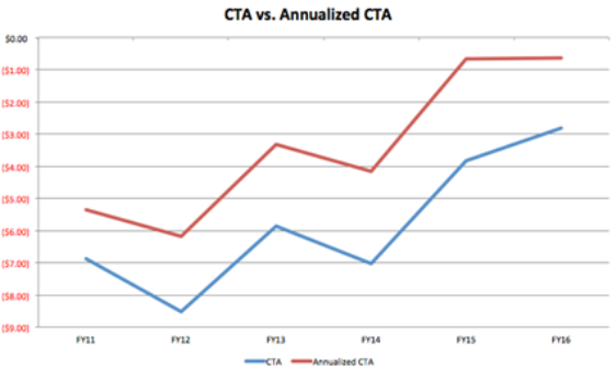 cta-vs-annualized-cta