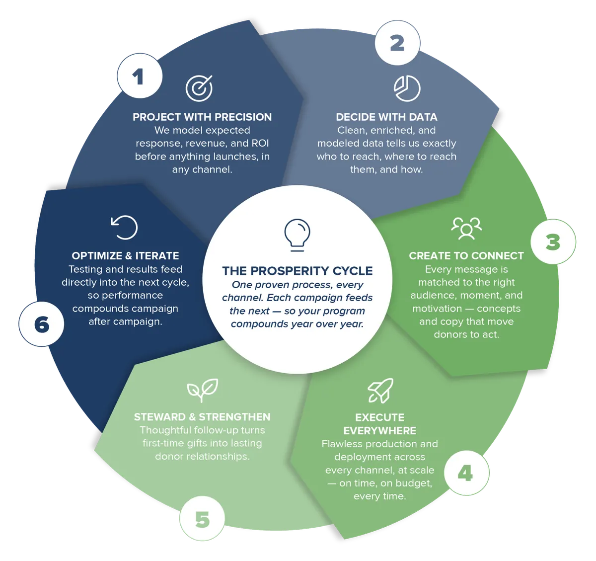 Diagram of Innovairre's Prosperity Cycle, a six-step nonprofit fundraising methodology arranged as a continuous loop: 1. Project with Precision — model expected response, revenue, and ROI before launch. 2. Decide with Data — target the right donors using enriched, modeled data. 3. Create to Connect — match message to audience, moment, and motivation. 4. Execute Everywhere — deploy flawlessly across every channel at scale. 5. Steward and Strengthen — turn first-time gifts into lasting donor relationships. 6. Optimize and Iterate — feed testing and results back into the next cycle so performance compounds.